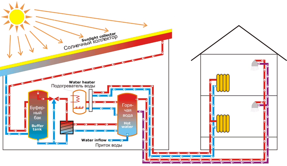 Installation von Vakuumsolarkollektoren und Heizpunkt