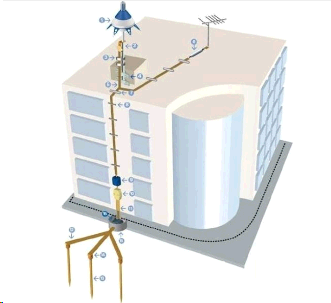 Installation von Blitzschutzanlagen (Systemen)