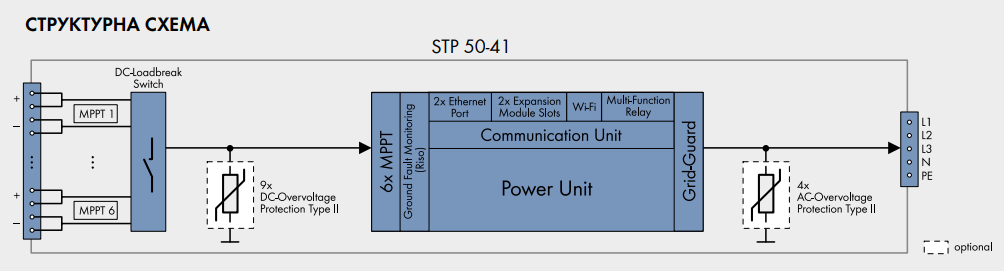 Інвертор SMA Sunny Tripower CORE1 (50кВт)