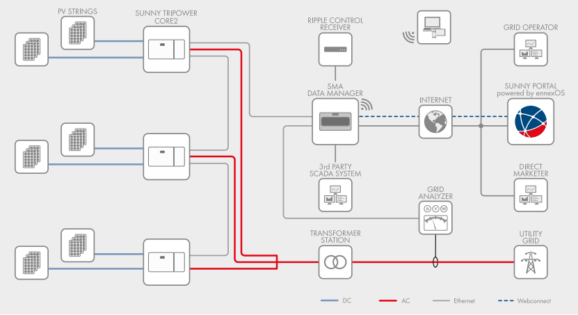 Inverter SMA Sunny Tripower CORE2 (110 kW)