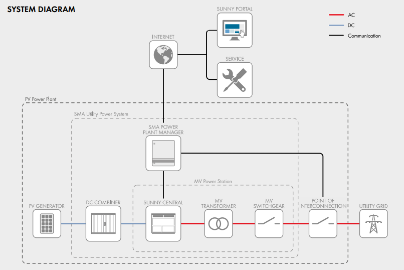 Інвертор SMA Sunny Central 4600 UP