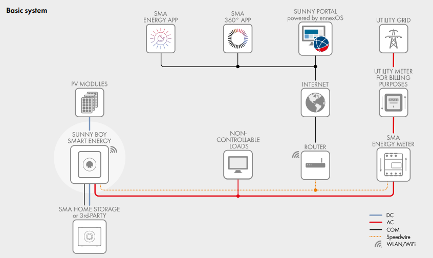 Hybrid inverter SMA Sunny Boy Smart Energy 6.0