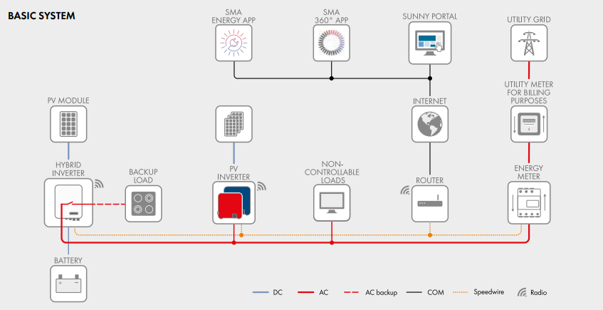 Hybrid inverter SMA Sunny Tripower 5.0 Smart Energy