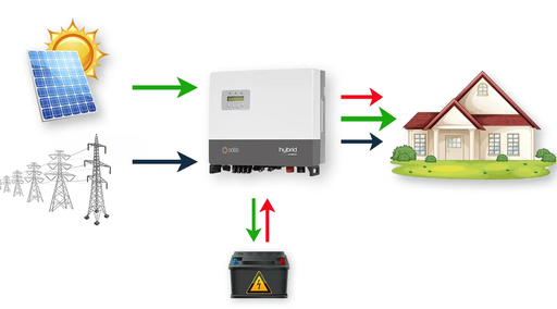 Installation and commissioning of the inverter-battery system