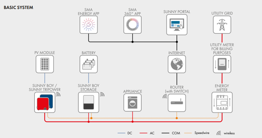 Інвертор гібридний SMA Sunny Boy Storage 3.7