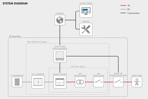 Інвертор SMA Sunny Central 4000 UP