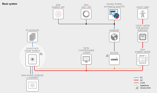 Hybrid inverter SMA Sunny Boy Smart Energy 4.0