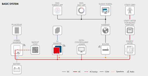 Hybrid inverter SMA Sunny Tripower 8.0 Smart Energy